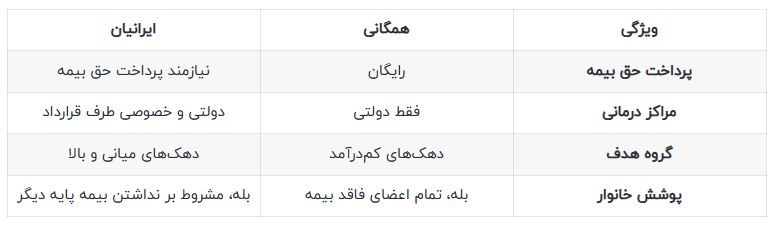 تفاوت بیمه سلامت ایرانیان با بیمه سلامت همگانی